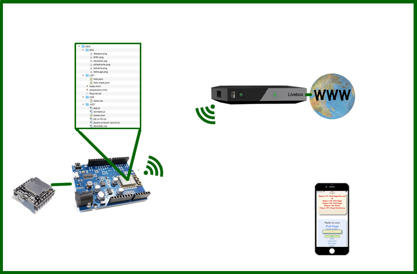 Schema explicatif d'un système de playlist pour DFPlayer mini DFPlayer mini : une playlist sur le web grâce à un ESP8266 (D1R1)